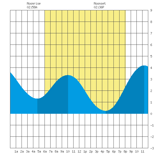 Port Chicago tide chart for Monday, May 11, 2026