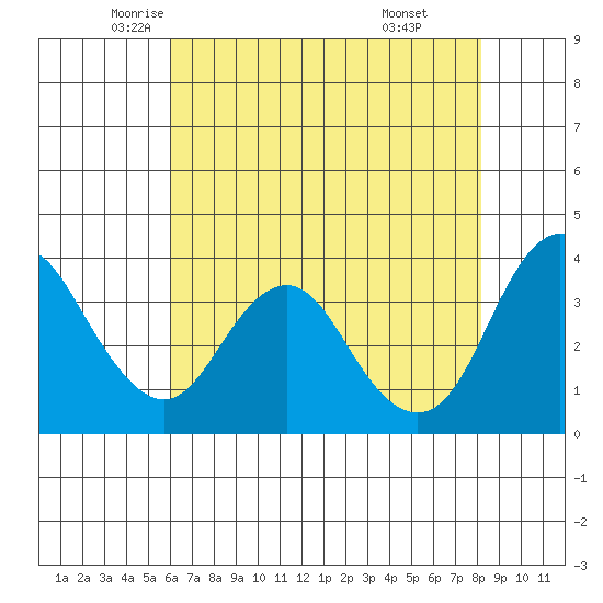 Port Chicago tide chart for Tuesday, May 12, 2026