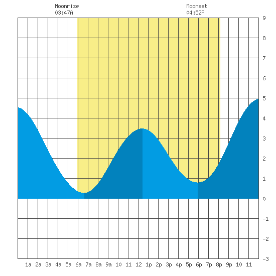 Port Chicago tide chart for Wednesday, May 13, 2026