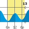 Port Chicago tide chart for Wednesday, May 13, 2026