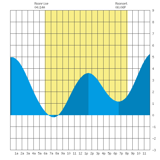 Port Chicago tide chart for Thursday, May 14, 2026
