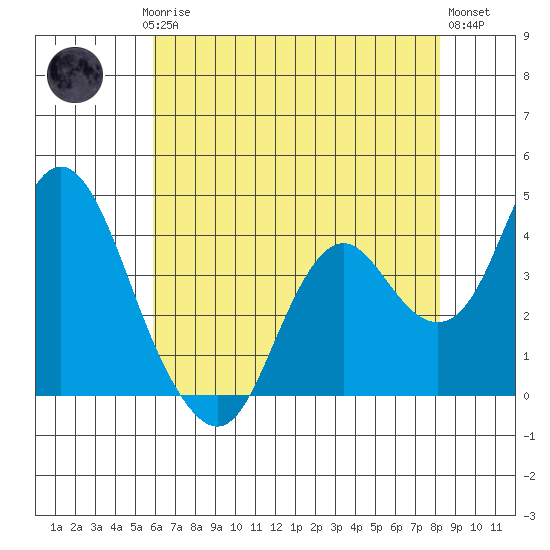 Port Chicago tide chart for Saturday, May 16, 2026
