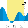 Port Chicago tide chart for Sunday, May 17, 2026