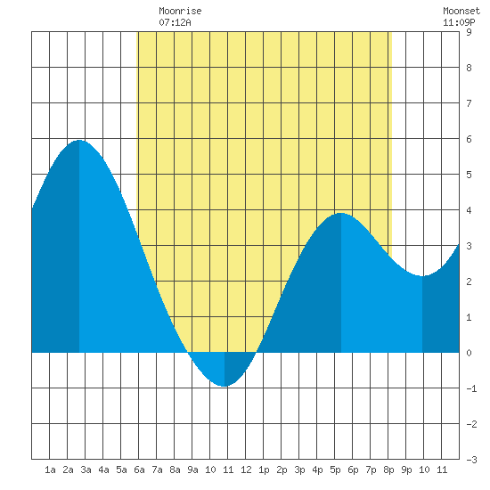Port Chicago tide chart for Monday, May 18, 2026
