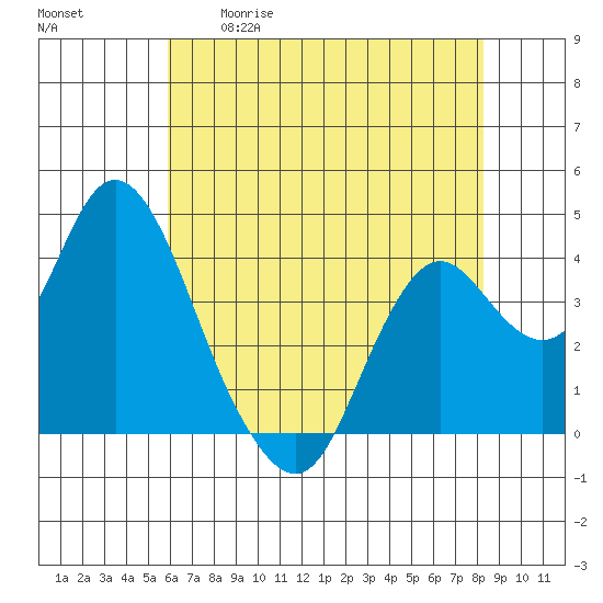 Port Chicago tide chart for Tuesday, May 19, 2026