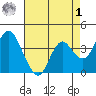 Port Chicago tide chart for Friday, May 1, 2026