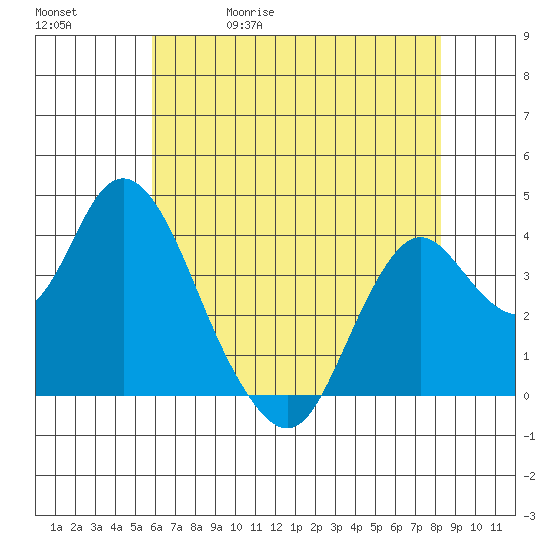 Port Chicago tide chart for Wednesday, May 20, 2026