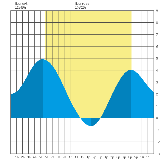 Port Chicago tide chart for Thursday, May 21, 2026
