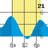 Port Chicago tide chart for Thursday, May 21, 2026