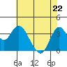 Port Chicago tide chart for Friday, May 22, 2026