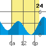 Port Chicago tide chart for Sunday, May 24, 2026