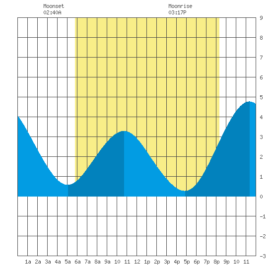 Port Chicago tide chart for Monday, May 25, 2026