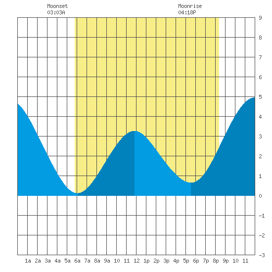 Port Chicago tide chart for Tuesday, May 26, 2026