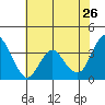 Port Chicago tide chart for Tuesday, May 26, 2026