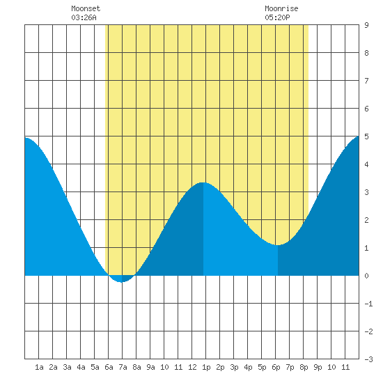 Port Chicago tide chart for Wednesday, May 27, 2026