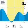 Port Chicago tide chart for Sunday, May 31, 2026