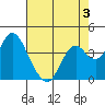 Port Chicago tide chart for Sunday, May 3, 2026