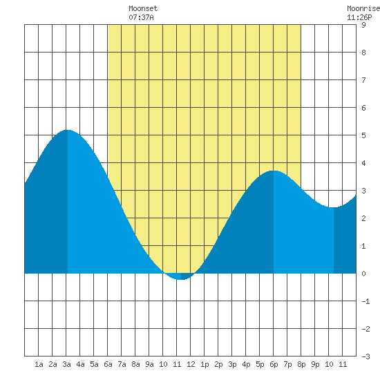 Port Chicago tide chart for Monday, May 4, 2026