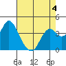 Port Chicago tide chart for Monday, May 4, 2026