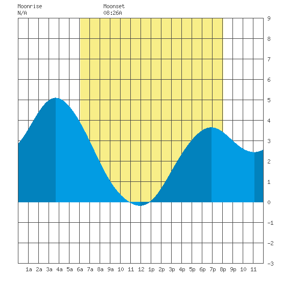 Port Chicago tide chart for Tuesday, May 5, 2026