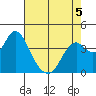 Port Chicago tide chart for Tuesday, May 5, 2026
