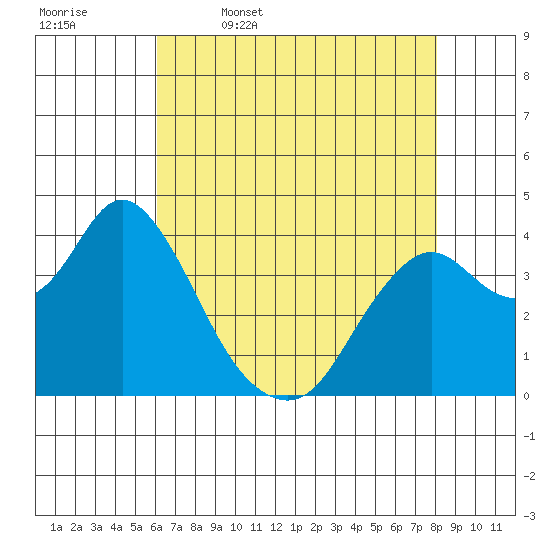 Port Chicago tide chart for Wednesday, May 6, 2026
