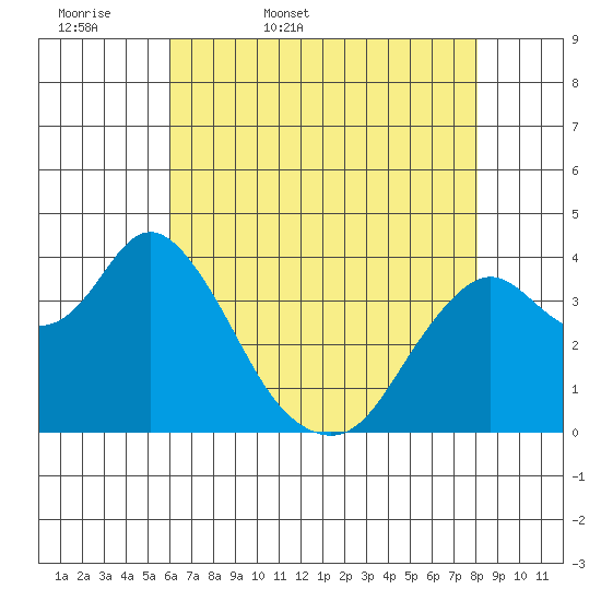Port Chicago tide chart for Thursday, May 7, 2026