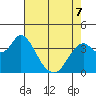 Port Chicago tide chart for Thursday, May 7, 2026