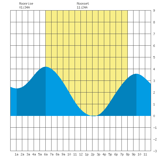 Port Chicago tide chart for Friday, May 8, 2026