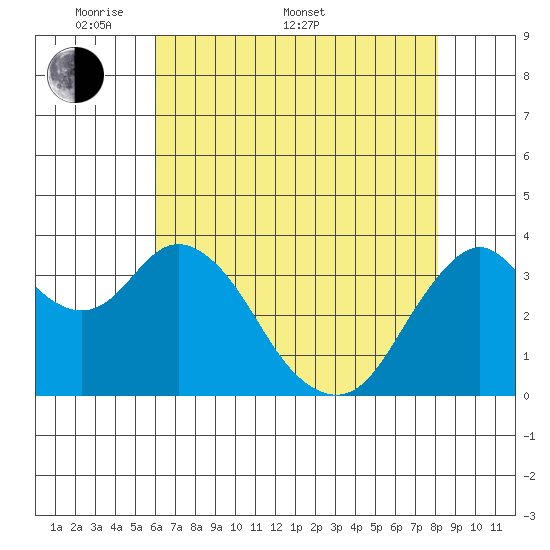 Port Chicago tide chart for Saturday, May 9, 2026