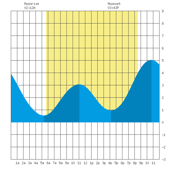 Port Chicago tide chart for Wednesday, June 10, 2026