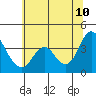 Port Chicago tide chart for Wednesday, June 10, 2026