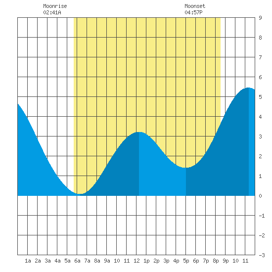 Port Chicago tide chart for Thursday, June 11, 2026