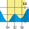 Port Chicago tide chart for Thursday, June 11, 2026