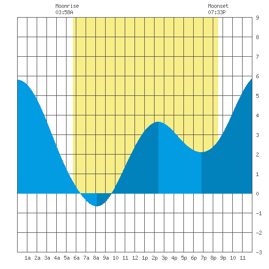 Port Chicago tide chart for Saturday, June 13, 2026