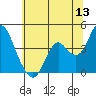 Port Chicago tide chart for Saturday, June 13, 2026