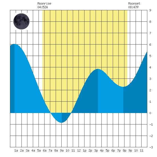 Port Chicago tide chart for Sunday, June 14, 2026