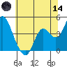 Port Chicago tide chart for Sunday, June 14, 2026