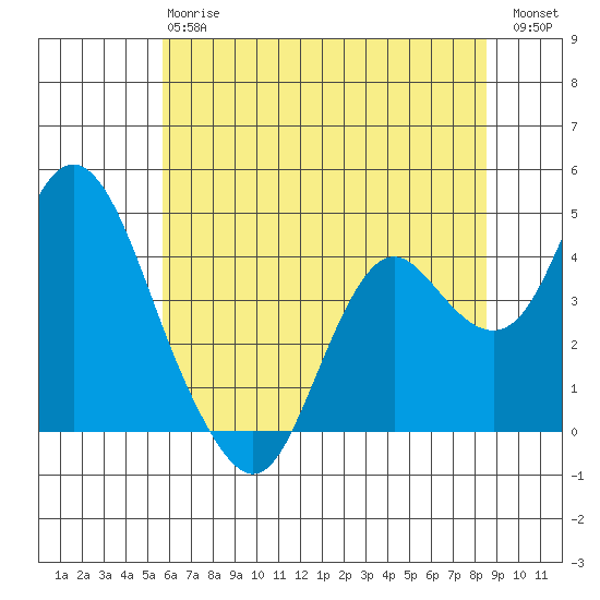 Port Chicago tide chart for Monday, June 15, 2026
