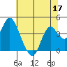 Port Chicago tide chart for Wednesday, June 17, 2026
