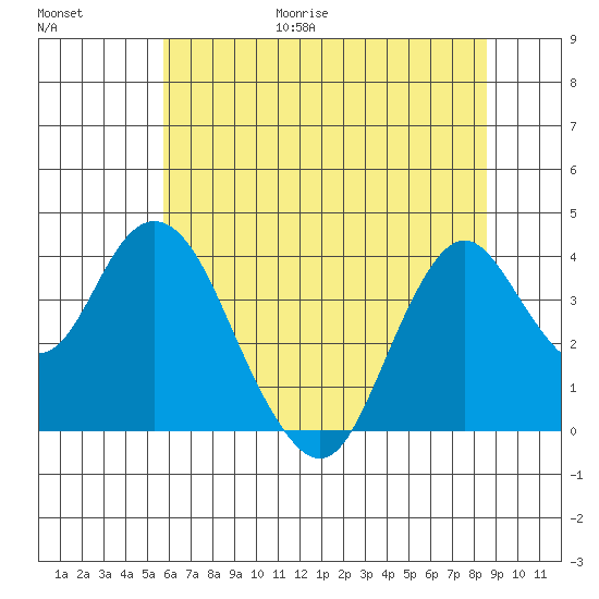 Port Chicago tide chart for Friday, June 19, 2026