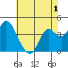 Port Chicago tide chart for Monday, June 1, 2026