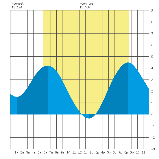 Port Chicago tide chart for Saturday, June 20, 2026