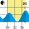 Port Chicago tide chart for Sunday, June 21, 2026