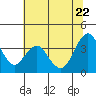 Port Chicago tide chart for Monday, June 22, 2026