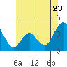 Port Chicago tide chart for Tuesday, June 23, 2026