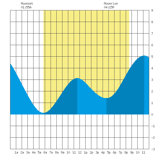 Port Chicago tide chart for Wednesday, June 24, 2026