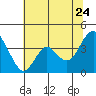 Port Chicago tide chart for Wednesday, June 24, 2026