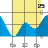 Port Chicago tide chart for Thursday, June 25, 2026