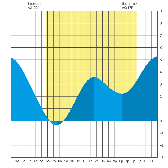 Port Chicago tide chart for Friday, June 26, 2026